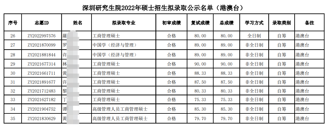 北京大学深圳研究生院22年港澳台考研拟录取公示、分数、招生人数
