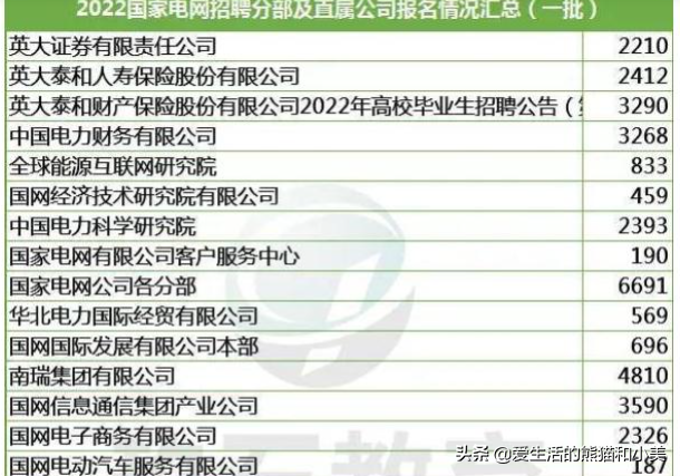 大学生迎来好消息，2022年国家电网招聘4.3万人，青睐这几类专业