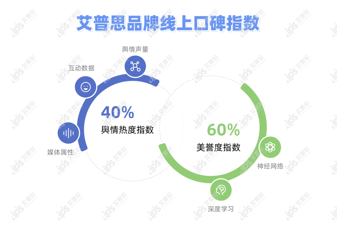 艾普思咨询原创指数——“艾普思品牌线上口碑指数”即日起发布