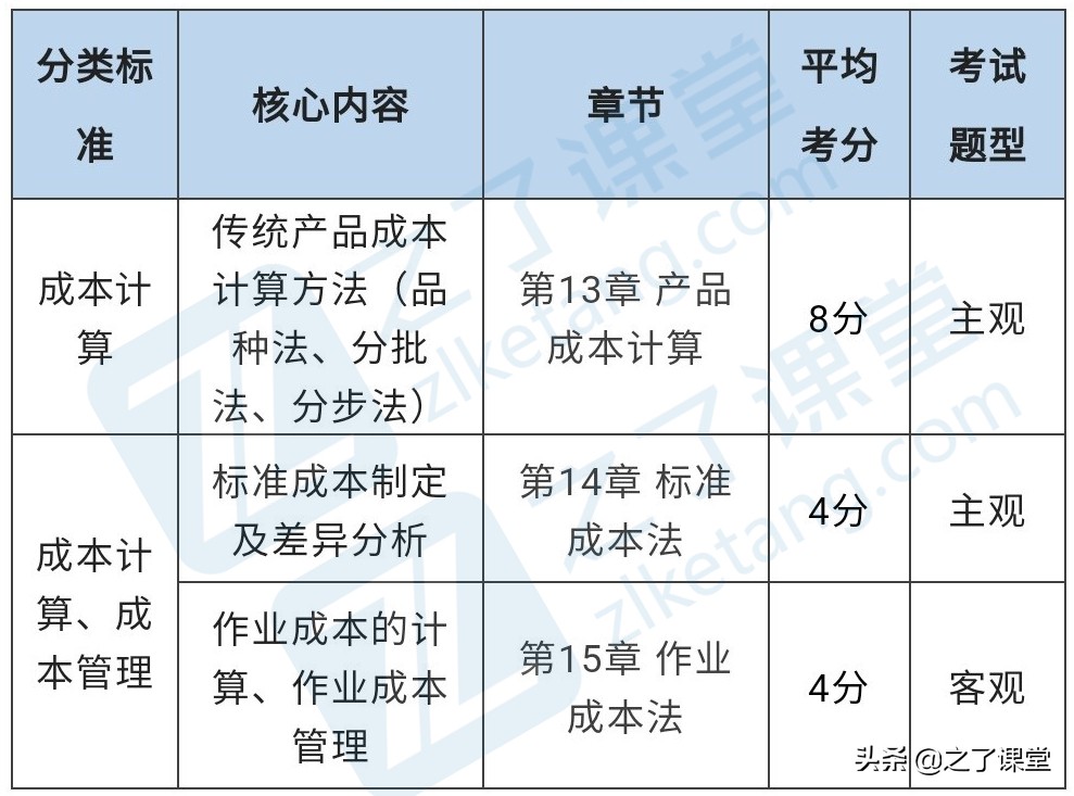 2022年注册会计师《财管》备考要点来了！赶紧收藏