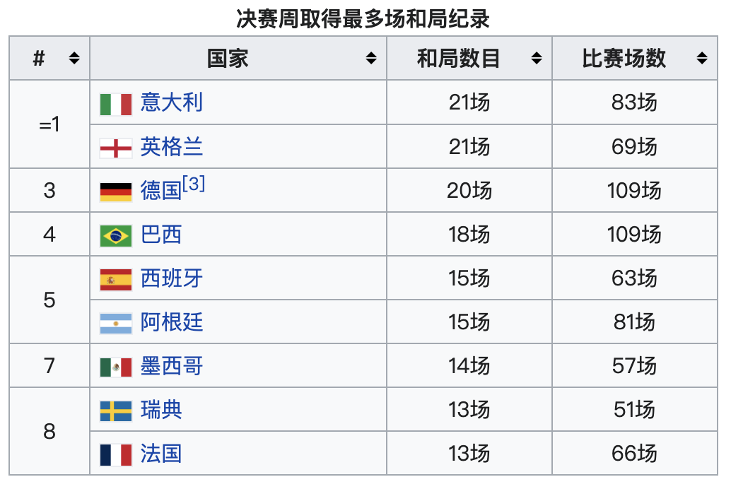 2014世界杯上的尴尬（20个世界杯冷知识：尴尬、趣闻和高光）