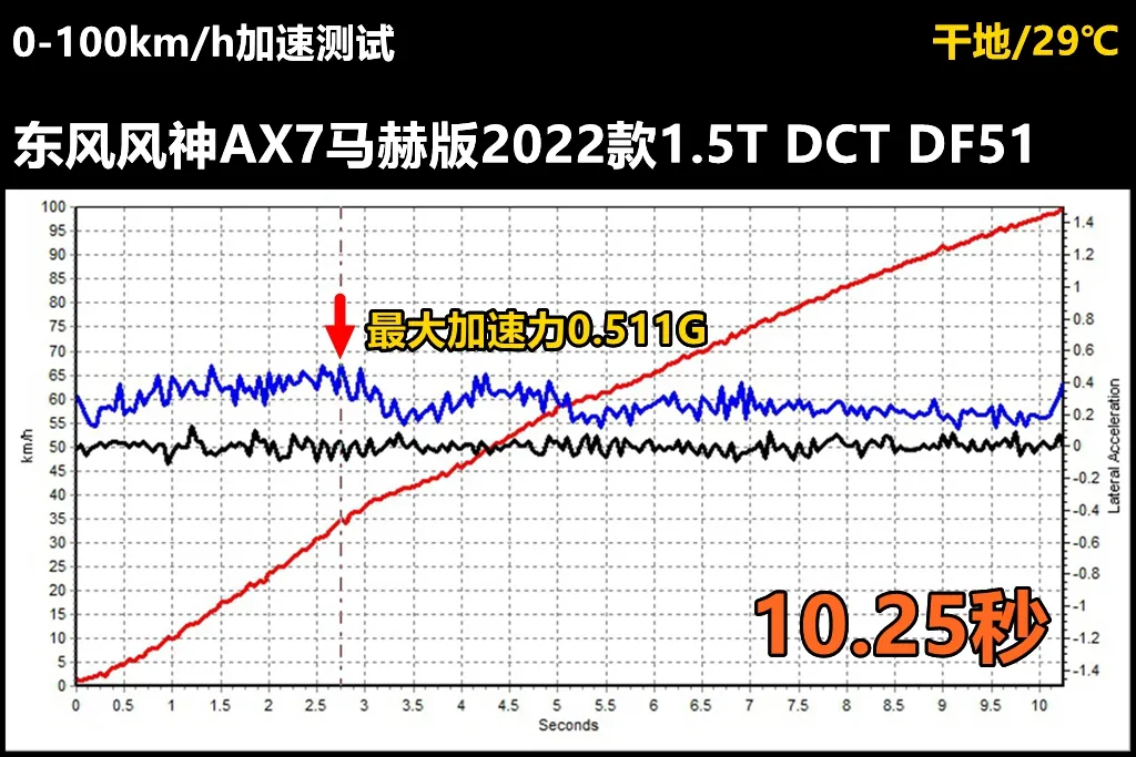 Lab测试:5分钟看懂东风风神AX7马赫版值不值得买