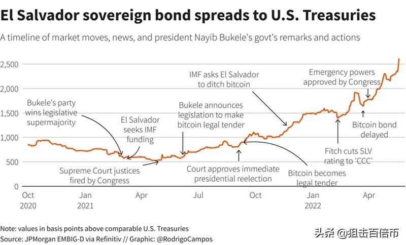 薩爾瓦多再延比特幣債券，路透：加密幣崩盤讓債務雪上加霜
