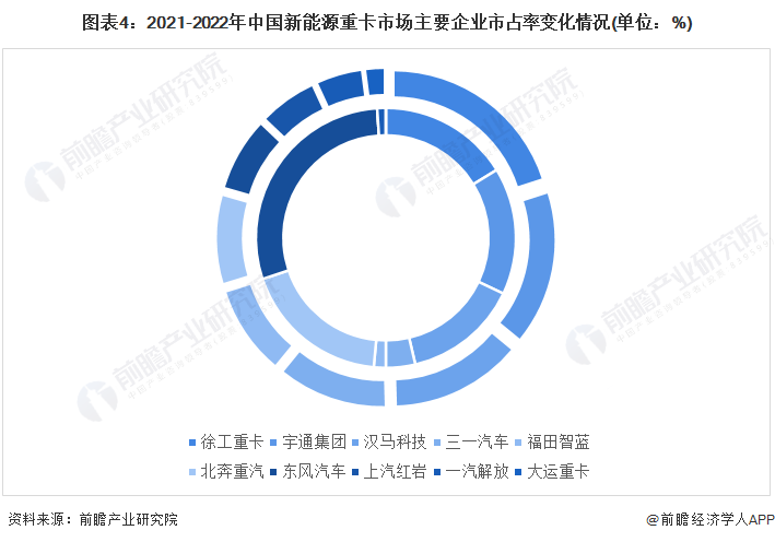 2022年中国新能源重卡行业市场现状及竞争格局分析