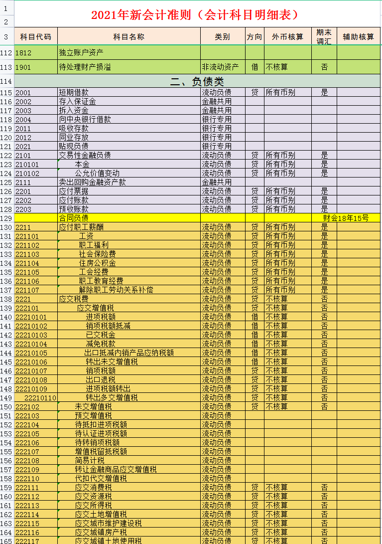 财务会计都在用：2021新收入准则会计科目明细表，收藏备用