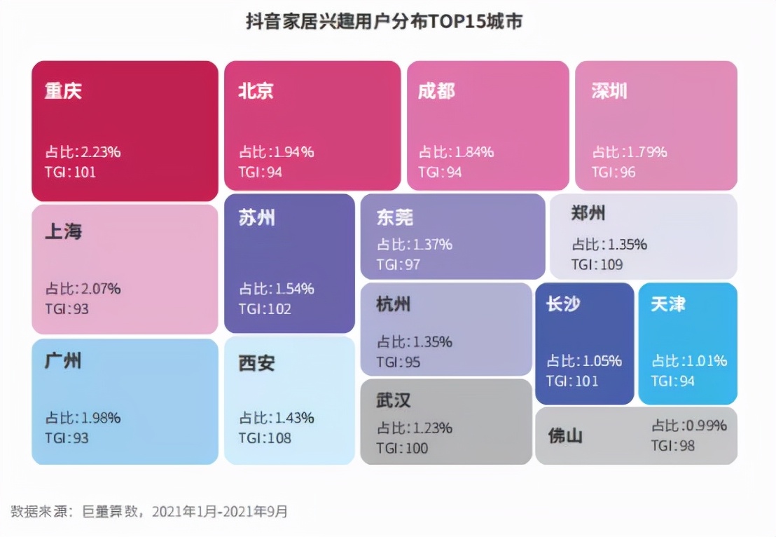 抖音已有超3亿家居兴趣用户，家居直播带货，他们最关心这些