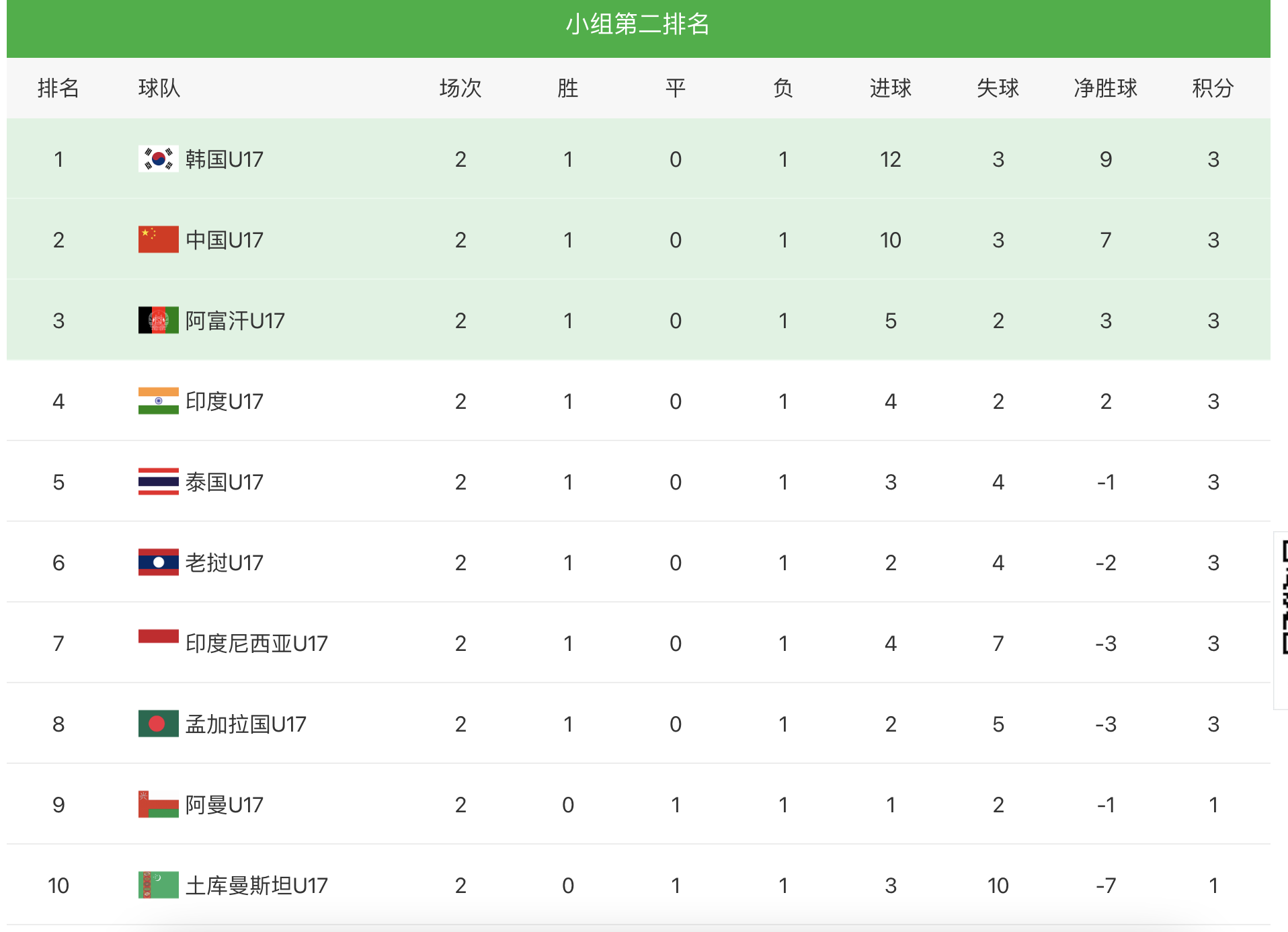 亚洲杯中国0(u17亚洲杯16强出炉：韩国10-0大胜，中国队携手印度泰国老挝晋级)