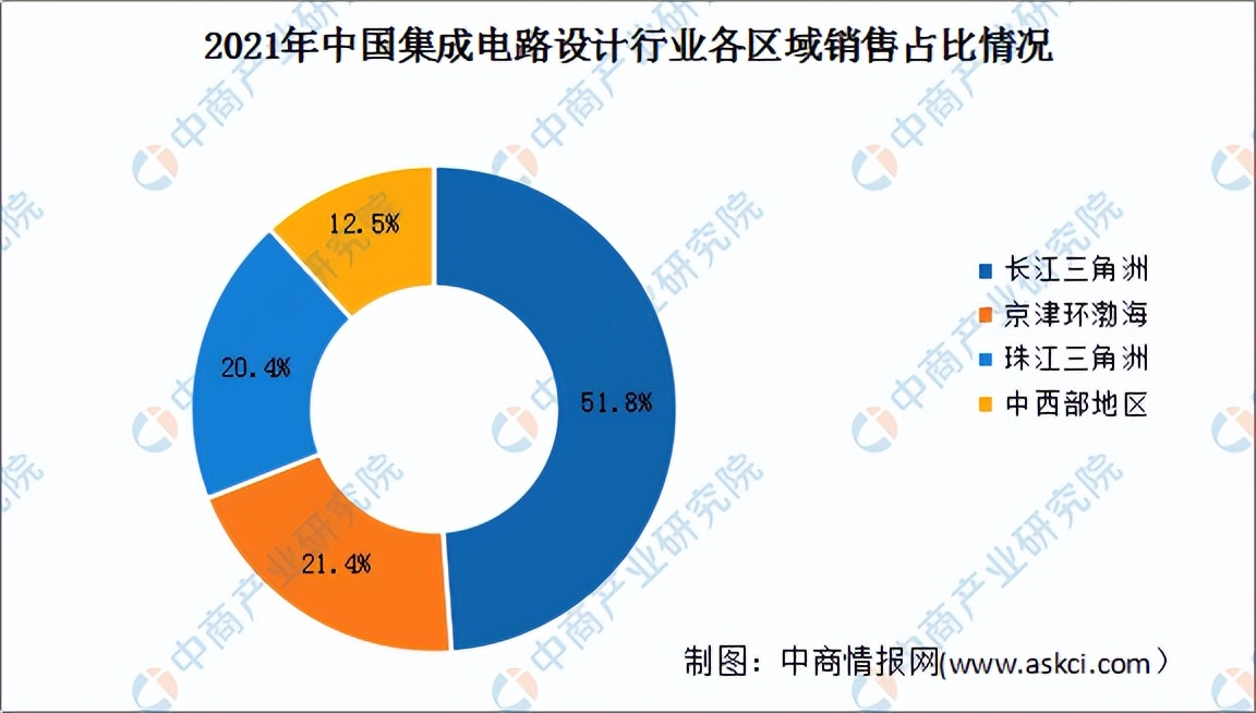 2022年中国集成电路设计行业市场前景及投资研究预测报告