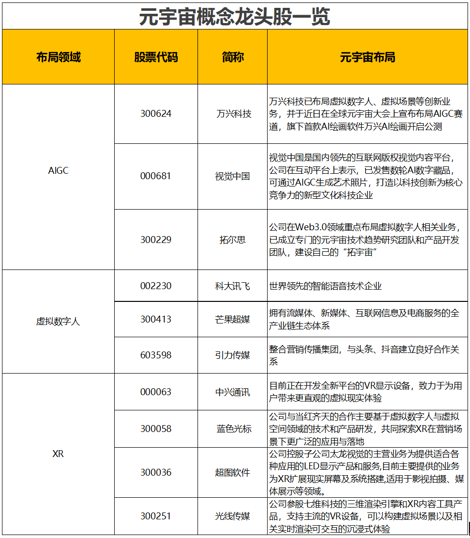 元宇宙遇上世界杯 十大元宇宙概念龙头股一览