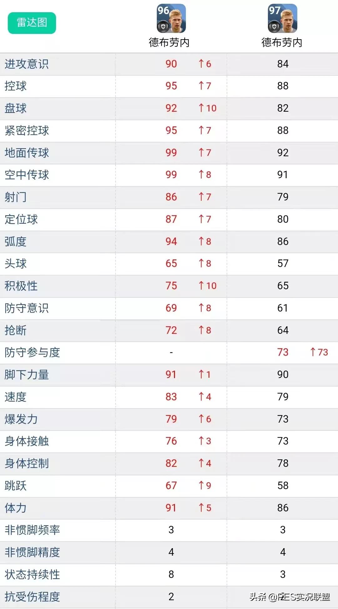 实况足球怎么兑换普卡梅西(满级评分top10！实况足球22赛季总评最高的十大普卡盘点)