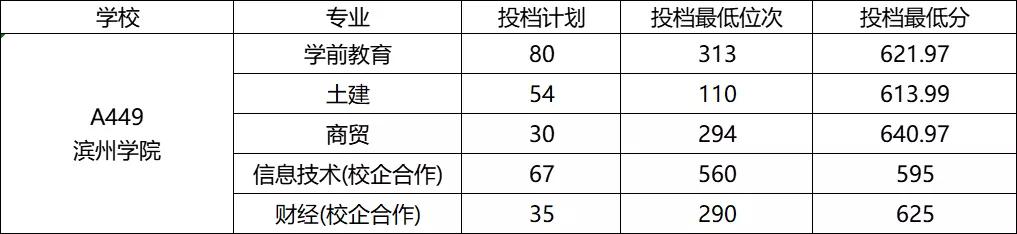山东省春季高考45所本科院校录取分数线汇总（一）