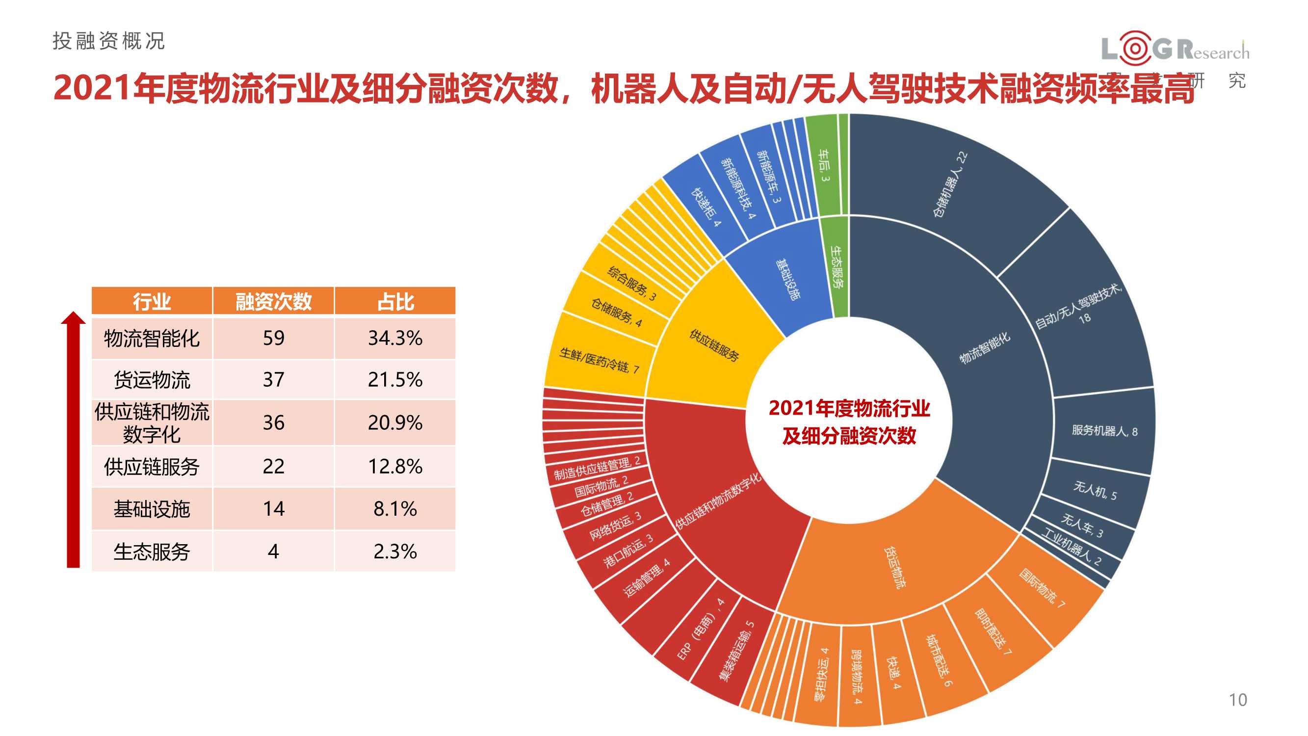 2021年供应链&物流行业投融资分析报告