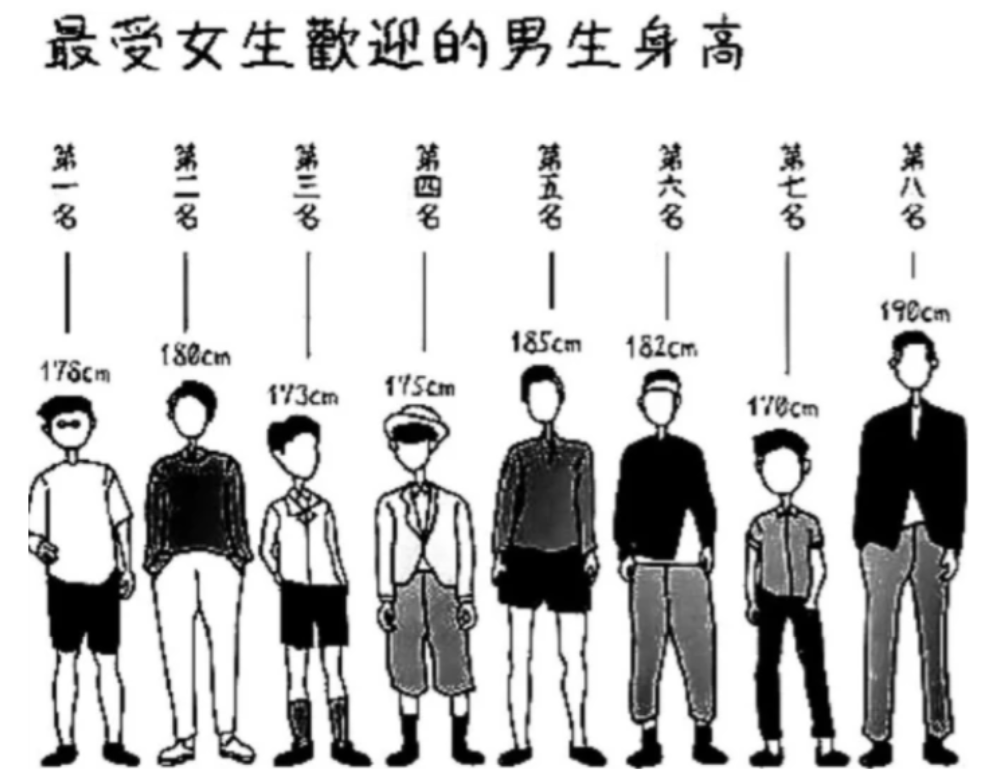 女生眼中的"理想男友"多高?与想象大相径庭,180并非最佳选项