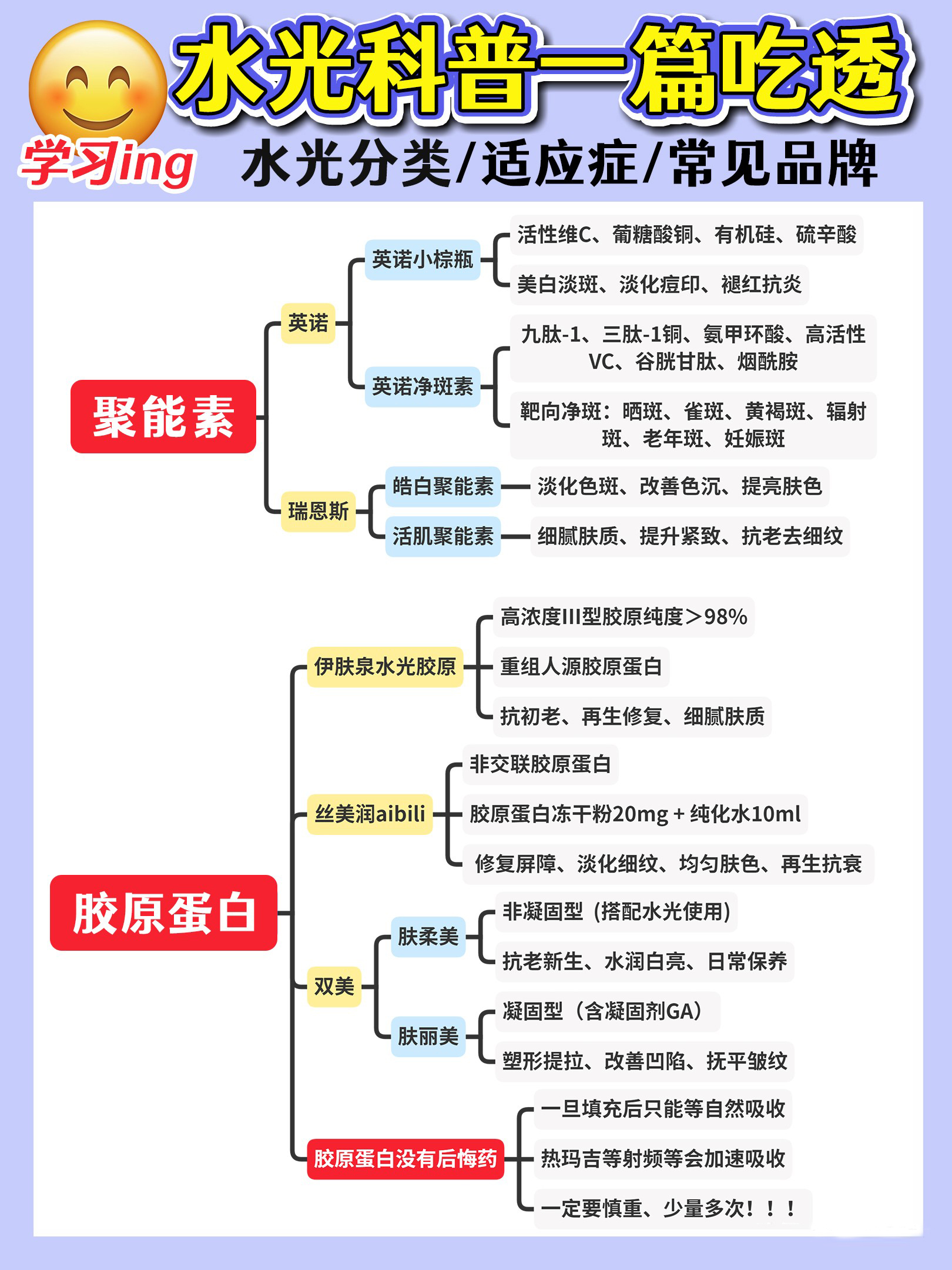 水光科普一篇统统吃透！远不止基础水光、动能素、胶原蛋白？