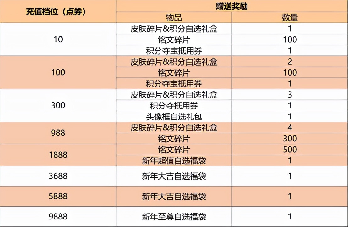 王者荣耀1.31新活动：神秘商店开启，9款皮肤上架，累计充值上线