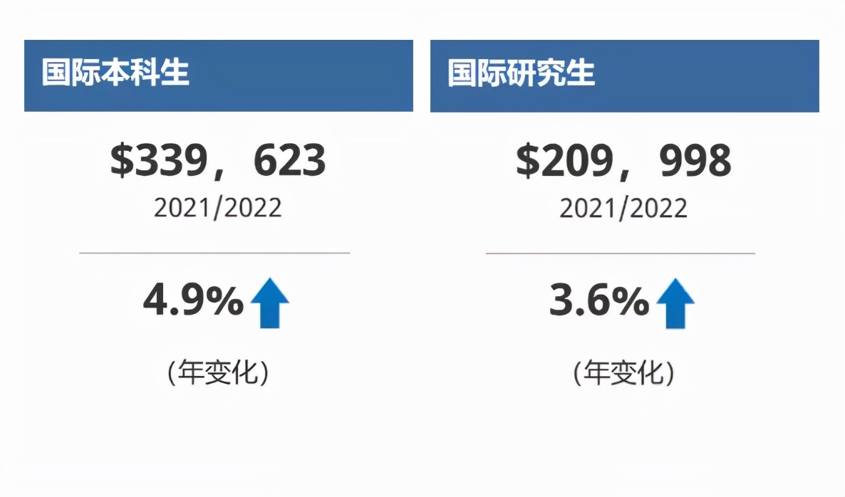 去加拿大留学一年到底要花多少钱？加拿大各省学费报告出炉