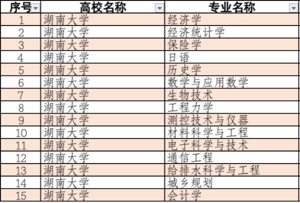湖南大学：看上去好像是一个文科院校，实际上却是妥妥的工科强校