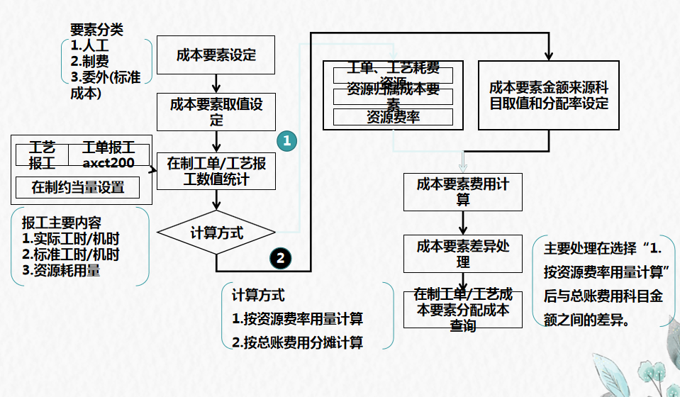 成本會計:成本核算管理模塊系統架構流程圖,建議收藏