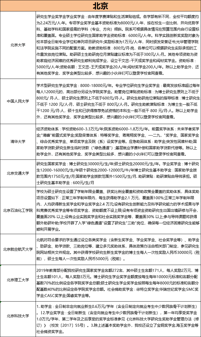 「23考研常识」考上研！变有钱！全国高校研究生奖助学金一览表