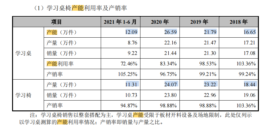 投诉不断的护童科技，边理财边募资补流，产能数据不一