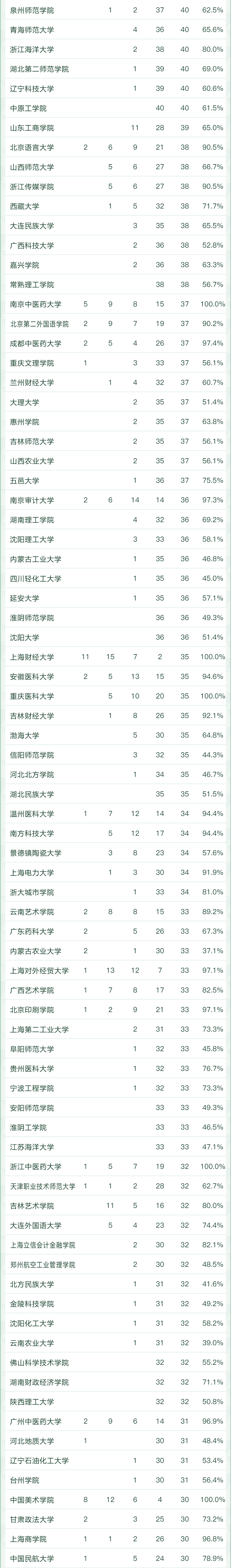 2022软科中国大学专业排名出炉！249所高校拥有A+专业