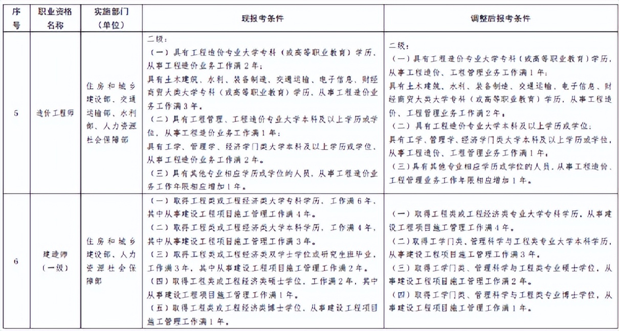 报考条件放宽对造价行业影响有多大？