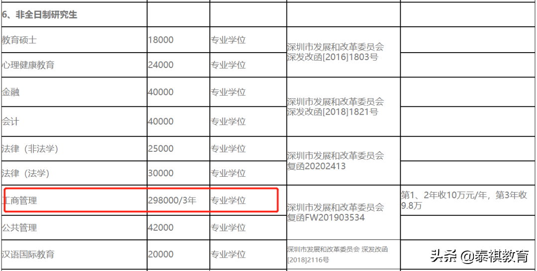 这些MBA院校2023年涨价了！最高10万