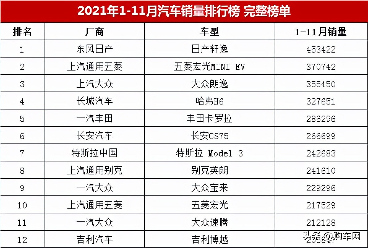 2021年1-11月汽车销量排行榜总榜单「第1-636名」