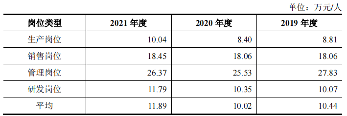 中荣股份同一招股书研发人数不一，高管曾任职第一大客户