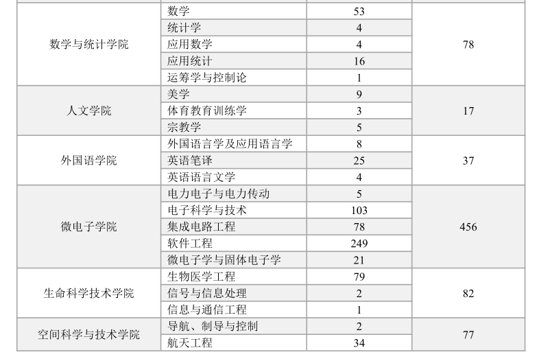 西安电子科技大学21届研究生流向华为495人和中兴292人