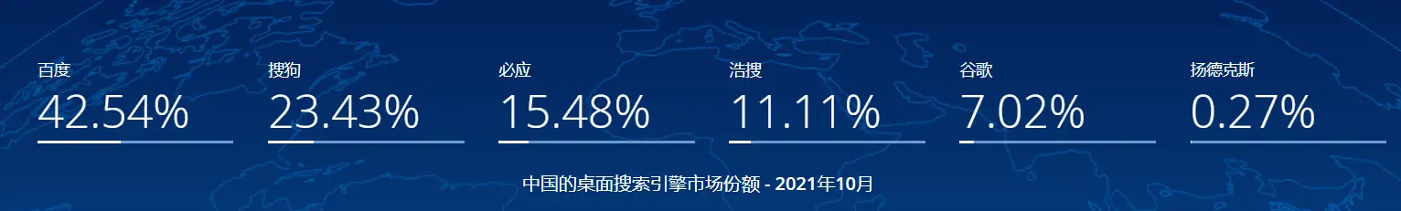 2021年10月中文搜索引擎市场份额占比：搜狗排第二