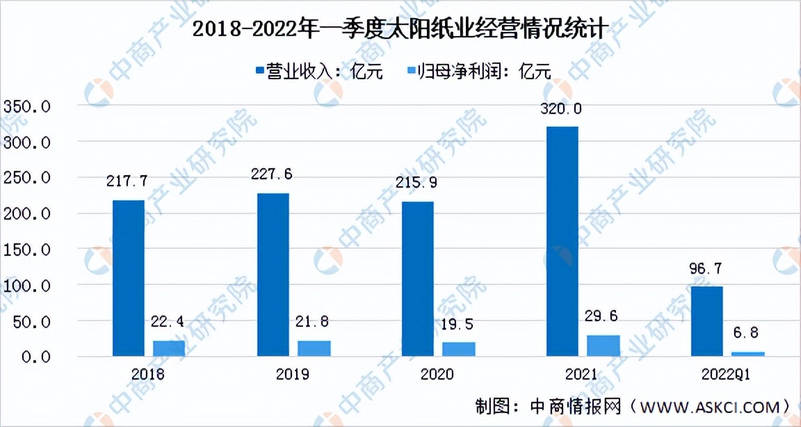 2022年中国造纸行业市场前景及投资研究报告