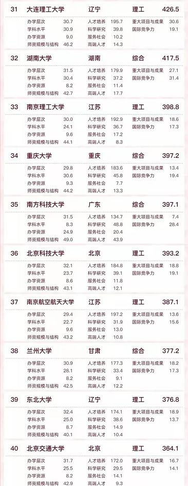 2022国内大学总分排行榜出炉，清华远超北大，浙大表现亮眼