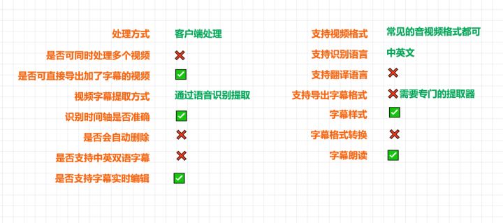 我花了3小时，测评了8款当下流行的字幕工具，推荐这3款