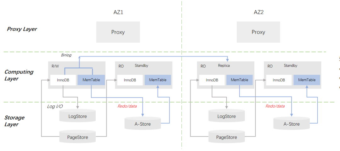 字节云数据库未来方向的探索与实践