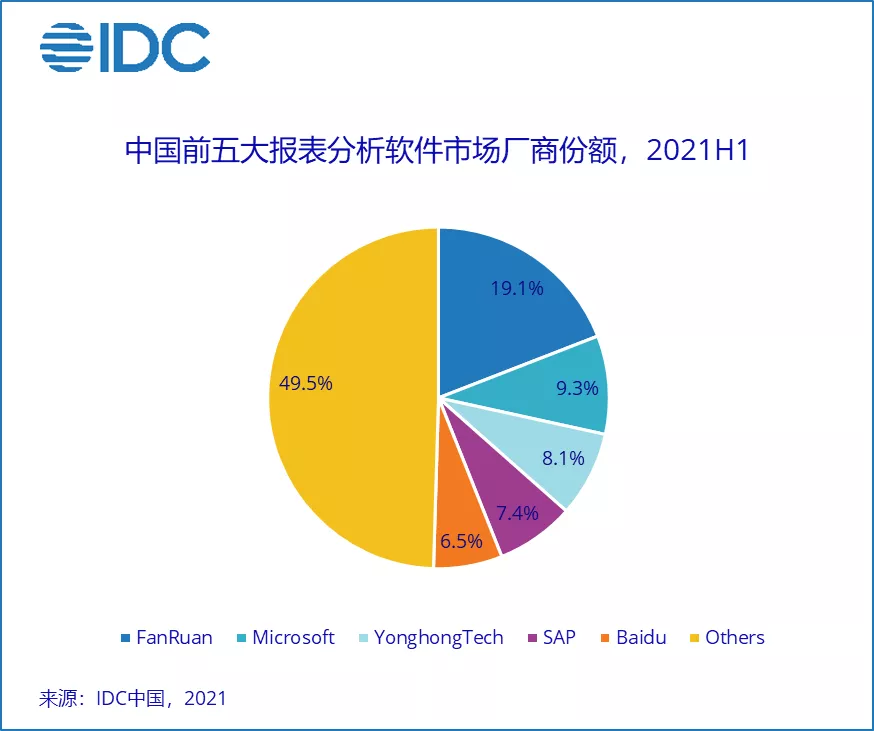 2021上半年中国商业智能软件市场增速达30.4%