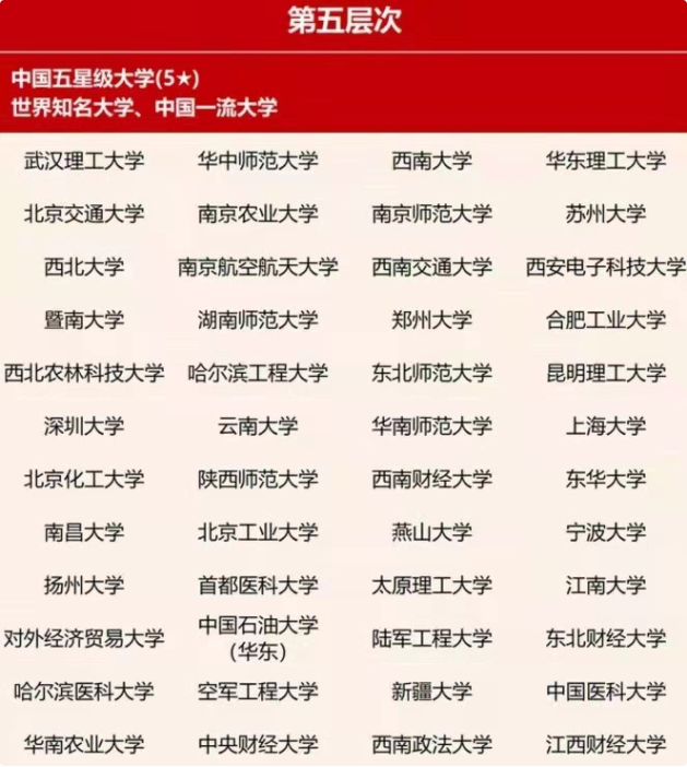 国内大学也有等级划分，多数学生都止步于第四档，你在哪一档？