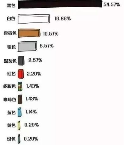 买新车选什么颜色好？别急！看完这篇先
