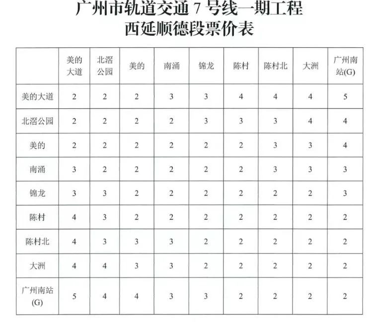 终于官宣！广州地铁7号线顺德段有望五一假期开通运营