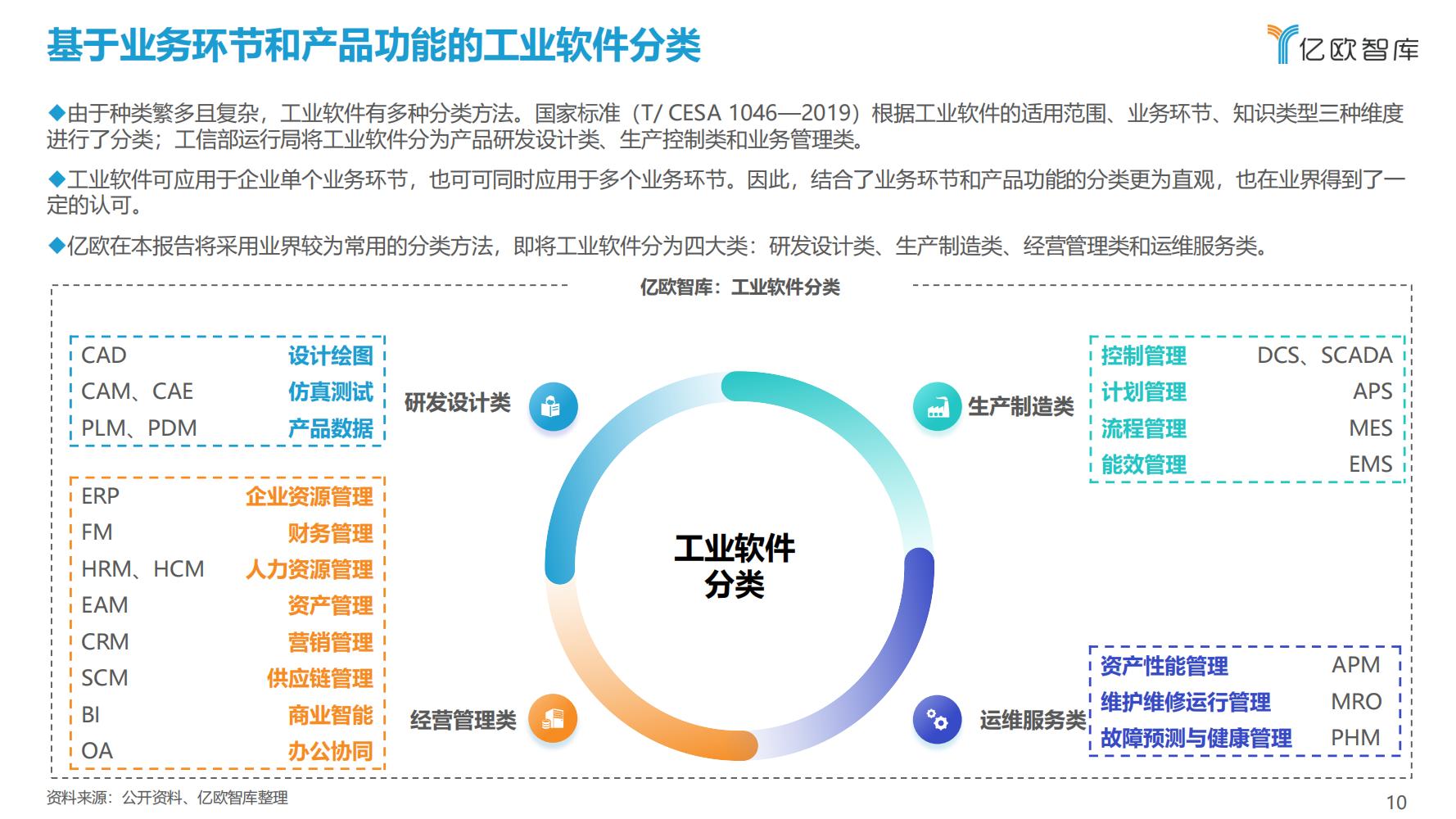 先进制造业：2021中国工业软件行业研究报告（发展机遇）