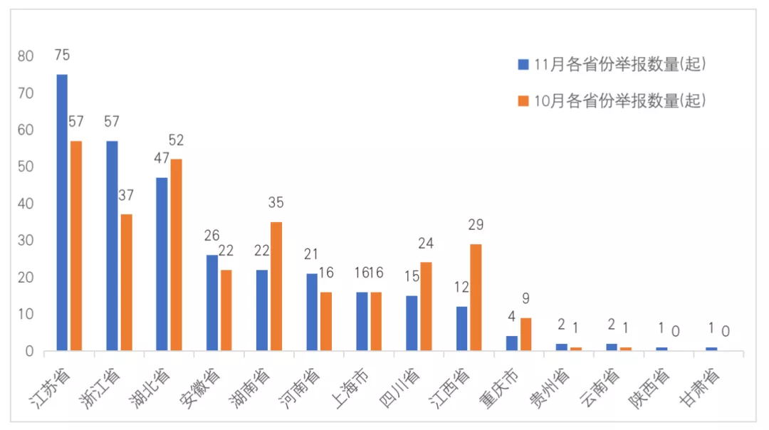 11月份中國漁政受理長江流域非法捕撈舉報數(shù)量相對穩(wěn)定