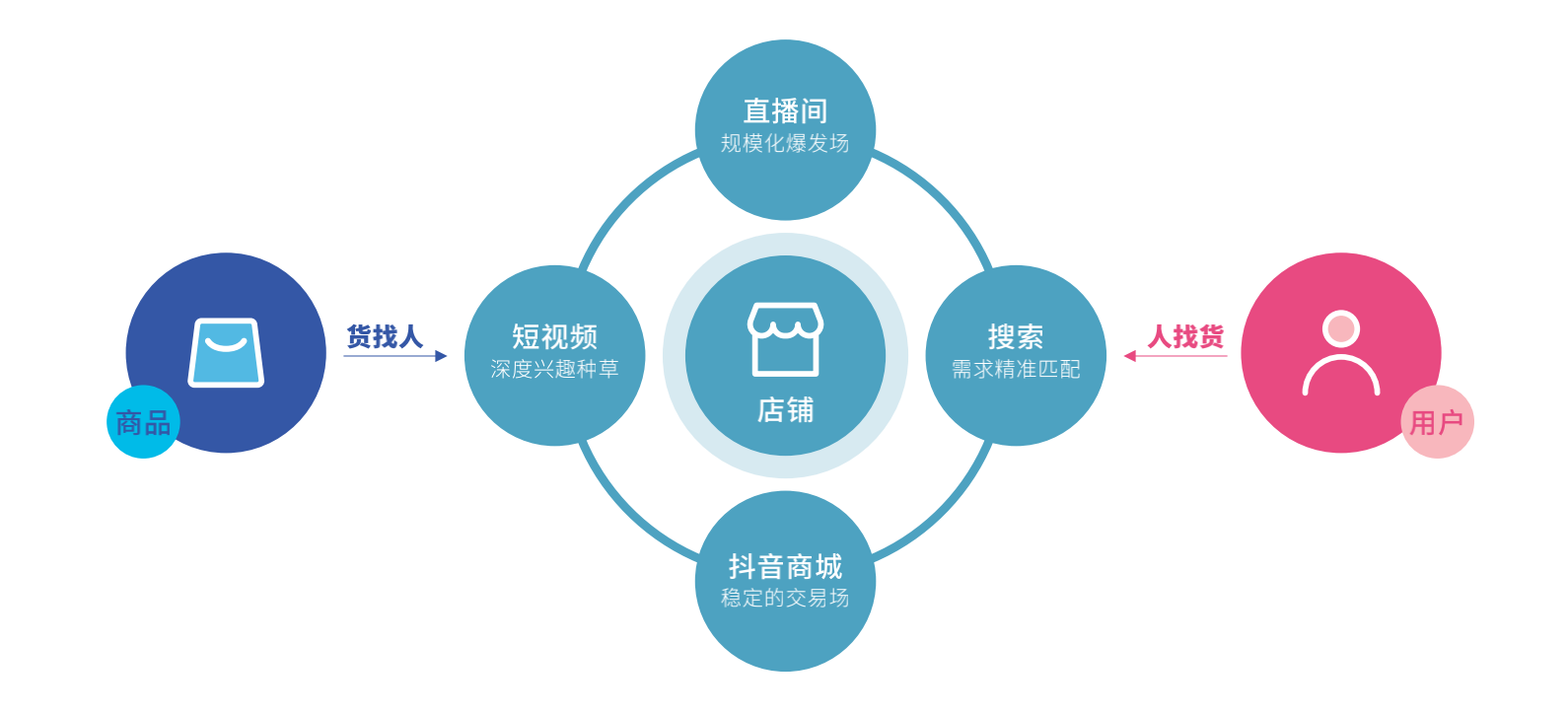 好内容，赢全场丨内容场、中心场协同配合，「连点成线」高效转化