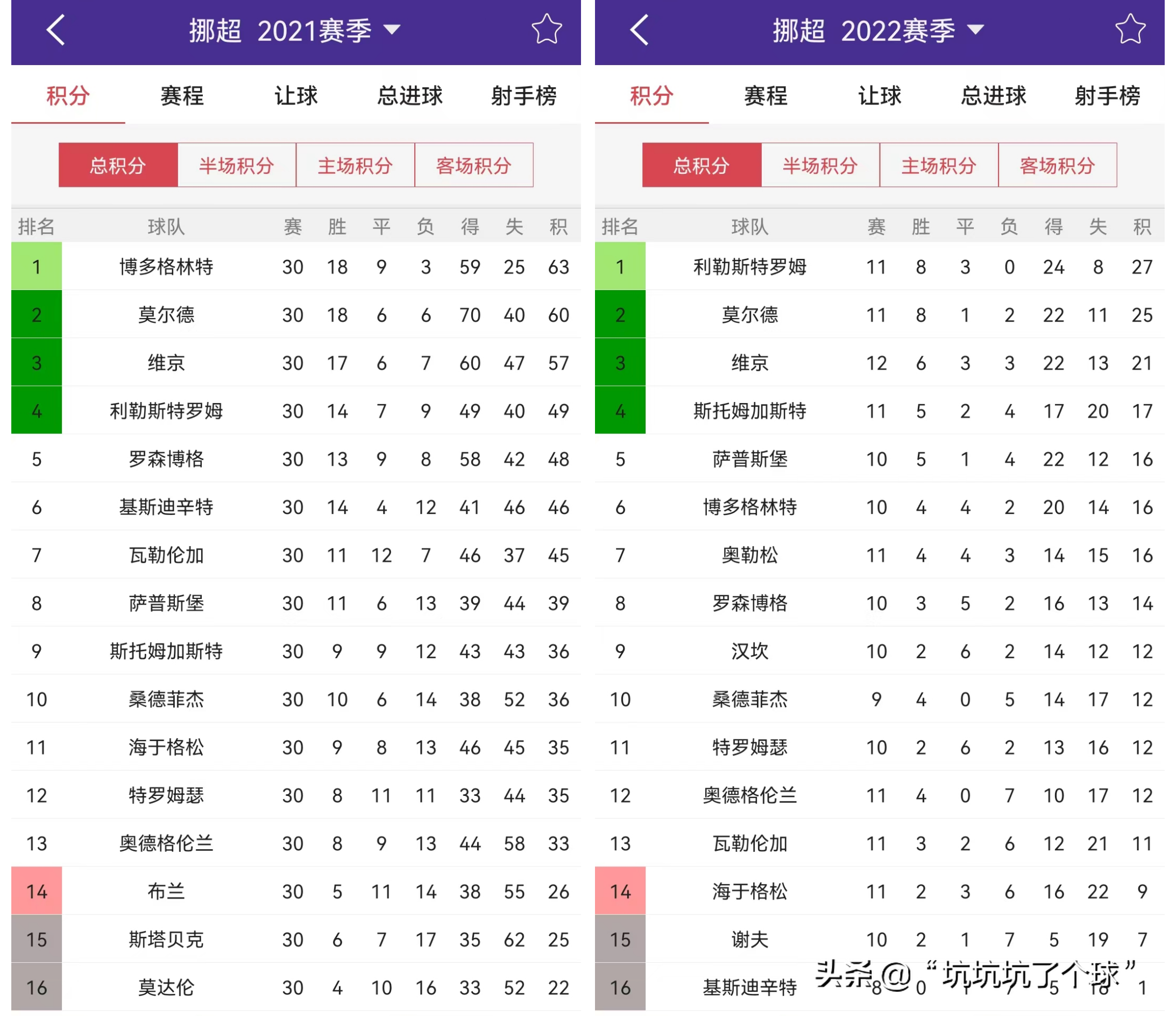 挪超聯賽2022挪超最新比分（2022挪超新賽季巡禮 格局變化不大 攪局者利勒斯特尤為搶眼）