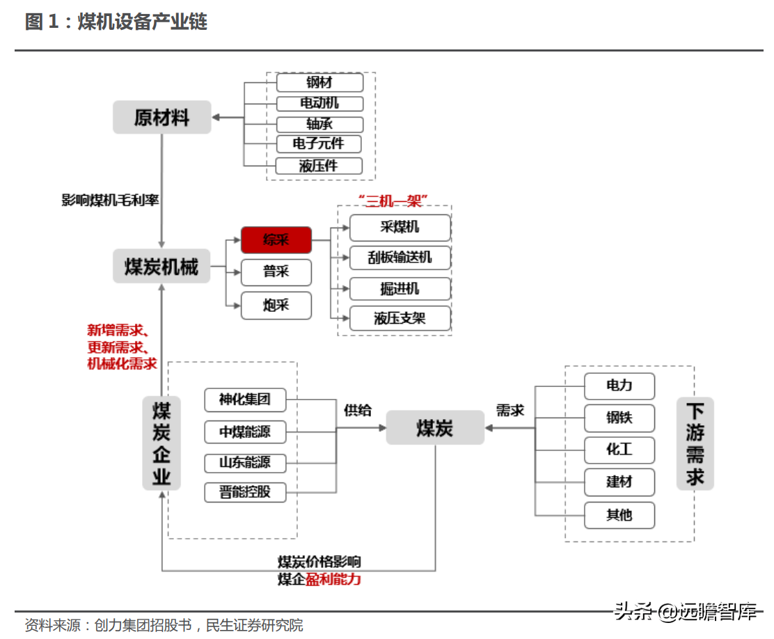 煤矿机械设备行业：煤价起，煤机兴，智能化是前进的方向