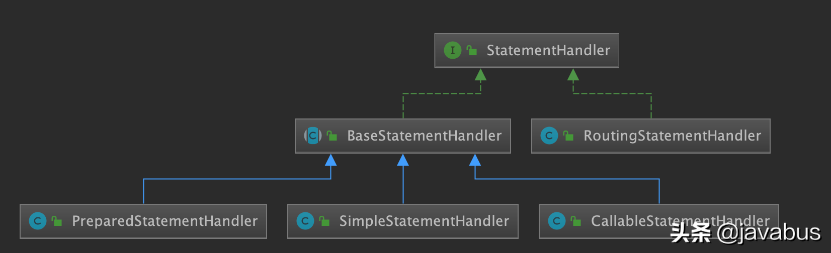 mybatis3 源码深度解析-StatementHandler 详解