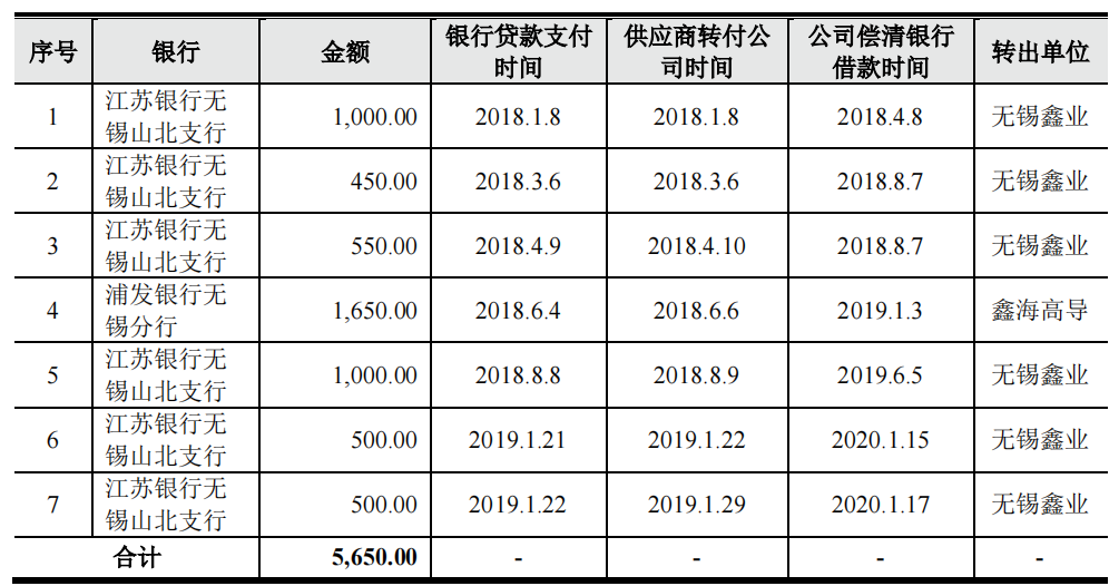 鑫宏业突击入股和大额分红，借贷超过19元，外买数百万增票抵税