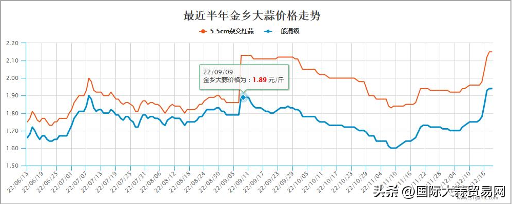 价格大涨！“蒜你狠”要来了吗？