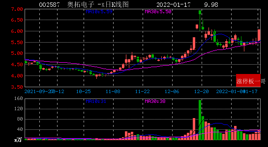 2022年01月17日区块链涨停板梳理