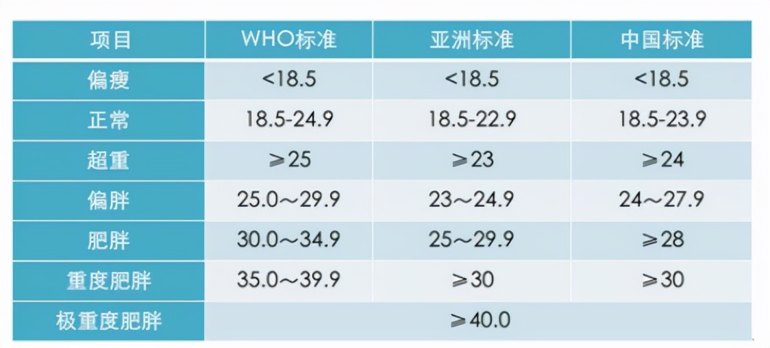 不同年龄段的体重标准是什么？不达标怎么办