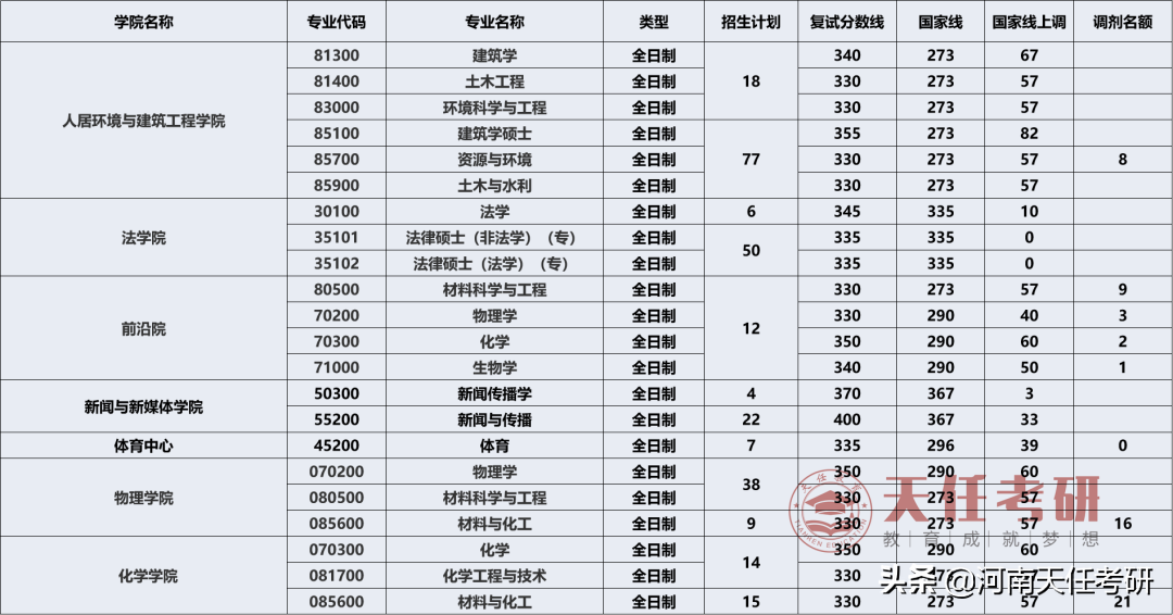 考研择校：西安交通大学考研王牌盘点、研究生录取统计